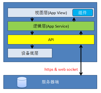 微信小程序架構分析
