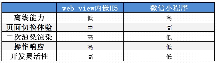 快速小程序開發之微信小程序內嵌H5